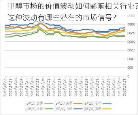 甲醇市场的价值波动如何影响相关行业？这种波动有哪些潜在的市场信号？