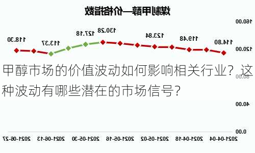 甲醇市场的价值波动如何影响相关行业？这种波动有哪些潜在的市场信号？