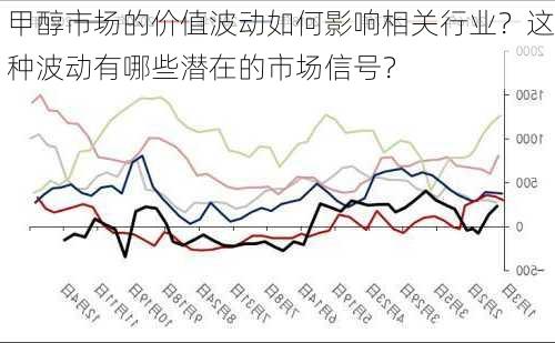 甲醇市场的价值波动如何影响相关行业？这种波动有哪些潜在的市场信号？