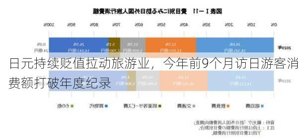 日元持续贬值拉动旅游业，今年前9个月访日游客消费额打破年度纪录