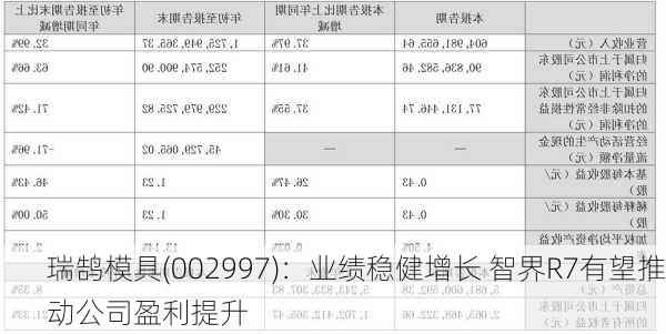 瑞鹄模具(002997)：业绩稳健增长 智界R7有望推动公司盈利提升