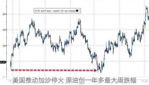 美国推动加沙停火 原油创一年多最大周跌幅