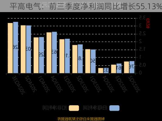 平高电气：前三季度净利润同比增长55.13%