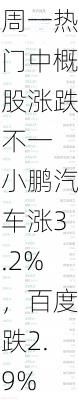 周一热门中概股涨跌不一 小鹏汽车涨3.2%，百度跌2.9%