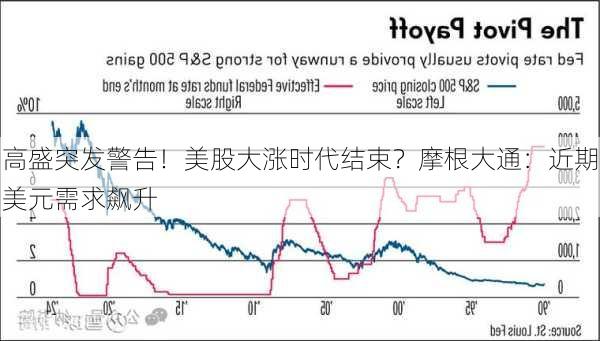 高盛突发警告！美股大涨时代结束？摩根大通：近期美元需求飙升