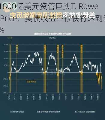 1800亿美元资管巨头T. Rowe Price：美债收益率很快将达到5%