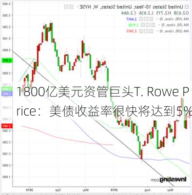 1800亿美元资管巨头T. Rowe Price：美债收益率很快将达到5%