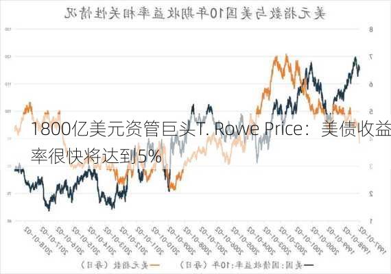 1800亿美元资管巨头T. Rowe Price：美债收益率很快将达到5%