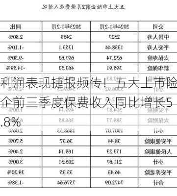 利润表现捷报频传！五大上市险企前三季度保费收入同比增长5.8%