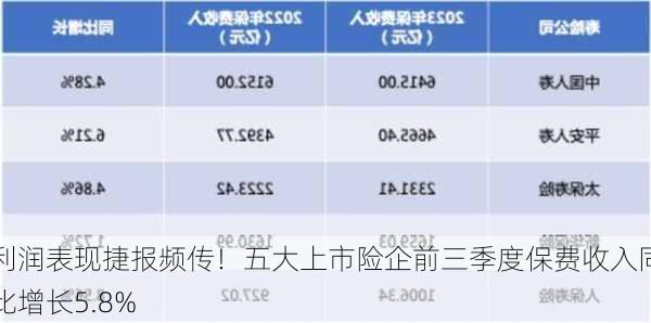 利润表现捷报频传！五大上市险企前三季度保费收入同比增长5.8%