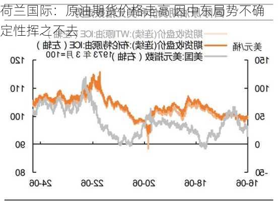 荷兰国际：原油期货价格走高 因中东局势不确定性挥之不去