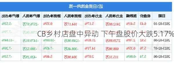 CB乡村店盘中异动 下午盘股价大跌5.17%