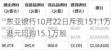 东亚银行10月22日斥资151.1万港元回购15.1万股