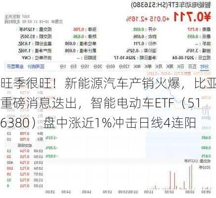 旺季很旺！新能源汽车产销火爆，比亚迪重磅消息迭出，智能电动车ETF（516380）盘中涨近1%冲击日线4连阳