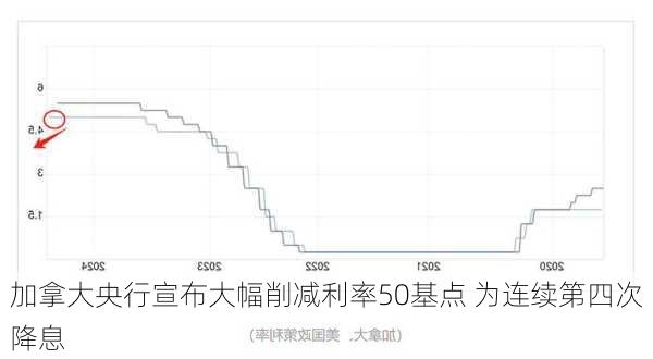 加拿大央行宣布大幅削减利率50基点 为连续第四次降息