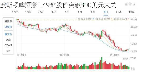 波斯顿啤酒涨1.49% 股价突破300美元大关