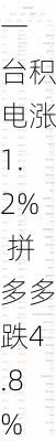 周三热门中概股涨跌不一 台积电涨1.2% 拼多多跌4.8%