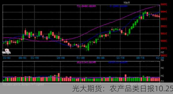 光大期货：农产品类日报10.25