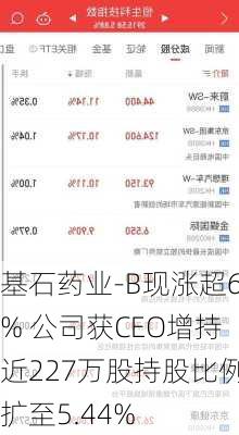 基石药业-B现涨超6% 公司获CEO增持近227万股持股比例扩至5.44%