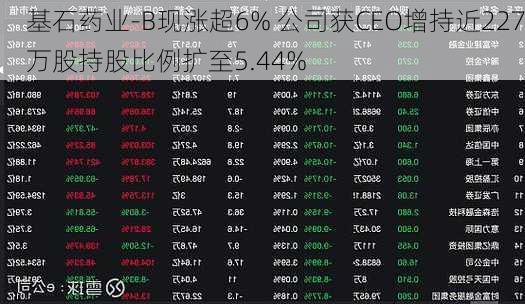 基石药业-B现涨超6% 公司获CEO增持近227万股持股比例扩至5.44%