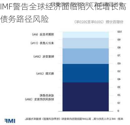 IMF警告全球经济面临陷入低增长高债务路径风险