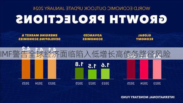 IMF警告全球经济面临陷入低增长高债务路径风险