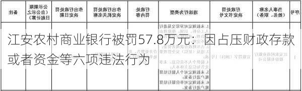 江安农村商业银行被罚57.8万元：因占压财政存款或者资金等六项违法行为