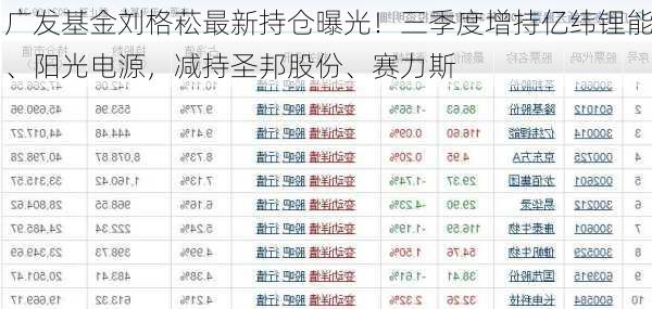 广发基金刘格菘最新持仓曝光！三季度增持亿纬锂能、阳光电源，减持圣邦股份、赛力斯