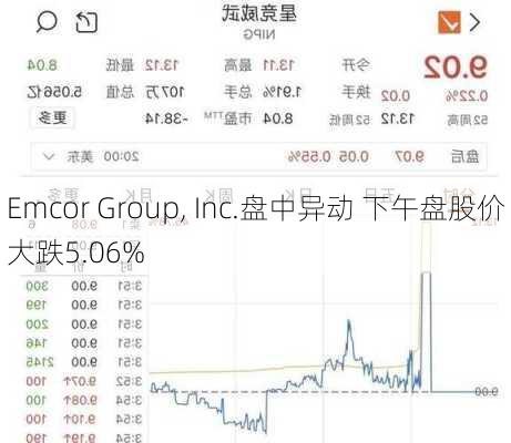 Emcor Group, Inc.盘中异动 下午盘股价大跌5.06%