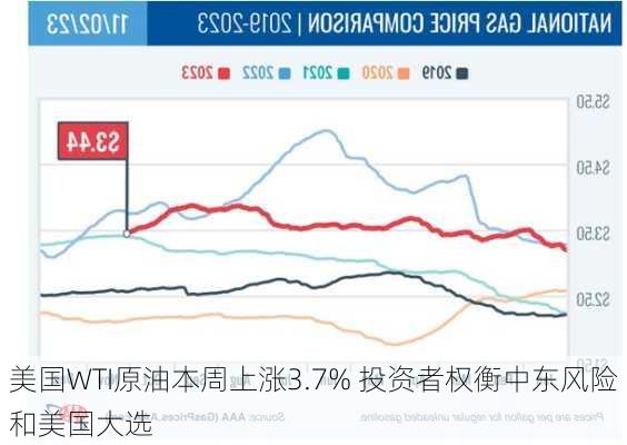 美国WTI原油本周上涨3.7% 投资者权衡中东风险和美国大选