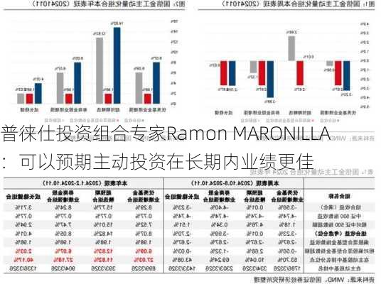 普徕仕投资组合专家Ramon MARONILLA：可以预期主动投资在长期内业绩更佳