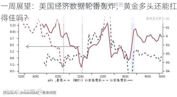 一周展望：美国经济数据轮番轰炸，黄金多头还能扛得住吗？