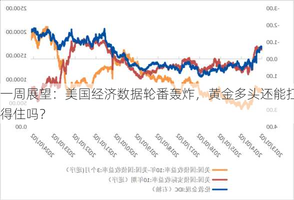 一周展望：美国经济数据轮番轰炸，黄金多头还能扛得住吗？