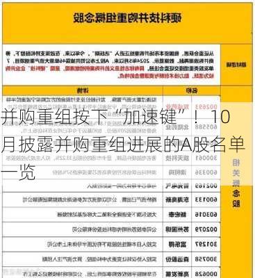 并购重组按下“加速键”！10月披露并购重组进展的A股名单一览