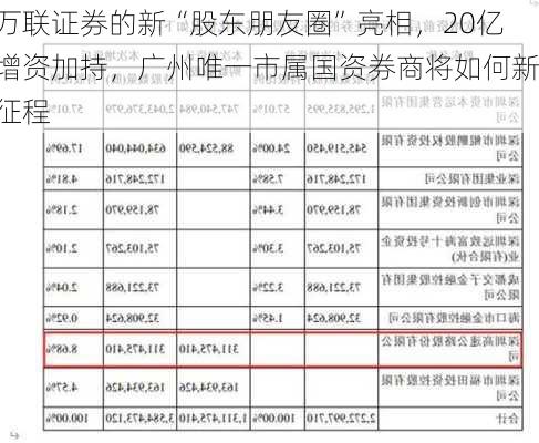 万联证券的新“股东朋友圈”亮相，20亿增资加持，广州唯一市属国资券商将如何新征程