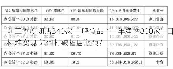 前三季度闭店340家 一鸣食品“一年净增800家”目标难实现 如何打破拓店瓶颈？