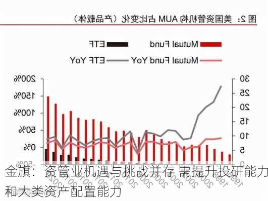 金旗：资管业机遇与挑战并存 需提升投研能力和大类资产配置能力