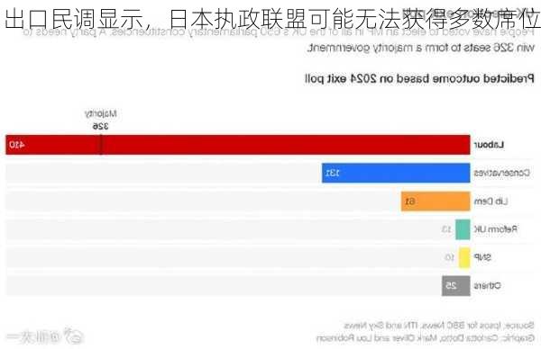 出口民调显示，日本执政联盟可能无法获得多数席位