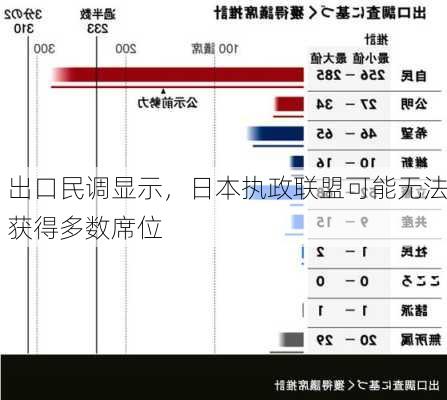 出口民调显示，日本执政联盟可能无法获得多数席位