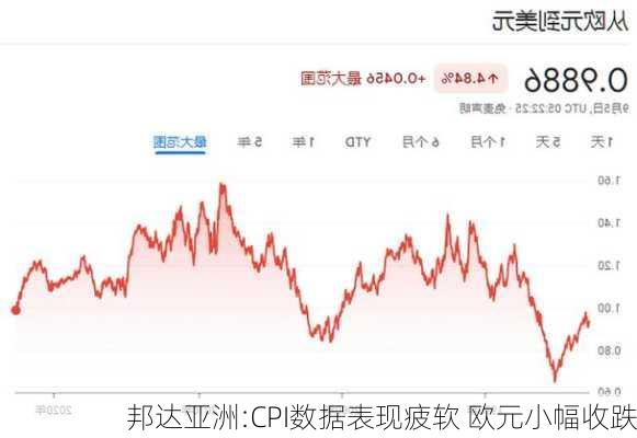 邦达亚洲:CPI数据表现疲软 欧元小幅收跌