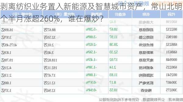 剥离纺织业务置入新能源及智慧城市资产，常山北明一个半月涨超260%，谁在爆炒？