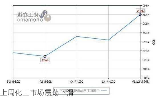 上周化工市场震荡下滑