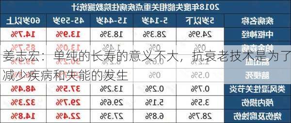 姜志宏：单纯的长寿的意义不大，抗衰老技术是为了减少疾病和失能的发生