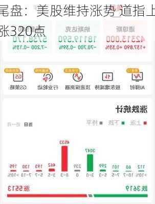 尾盘：美股维持涨势 道指上涨320点