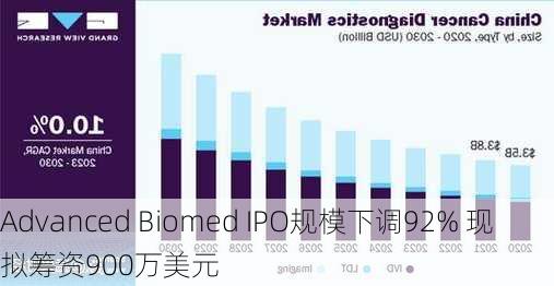 Advanced Biomed IPO规模下调92% 现拟筹资900万美元