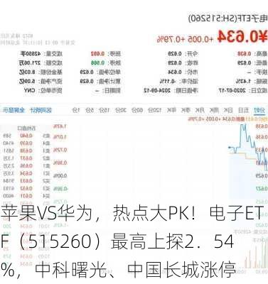 苹果VS华为，热点大PK！电子ETF（515260）最高上探2．54%，中科曙光、中国长城涨停