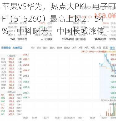 苹果VS华为，热点大PK！电子ETF（515260）最高上探2．54%，中科曙光、中国长城涨停