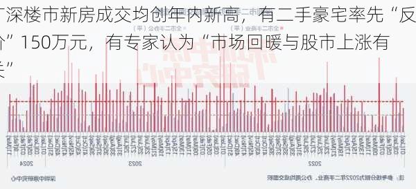 广深楼市新房成交均创年内新高，有二手豪宅率先“反价”150万元，有专家认为“市场回暖与股市上涨有关”