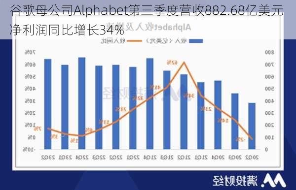 谷歌母公司Alphabet第三季度营收882.68亿美元 净利润同比增长34%