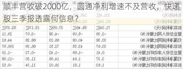 顺丰营收破2000亿，圆通净利增速不及营收，快递股三季报透露何信息？